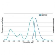 DS1000 Excitation and emission spectrum of FluoroStain